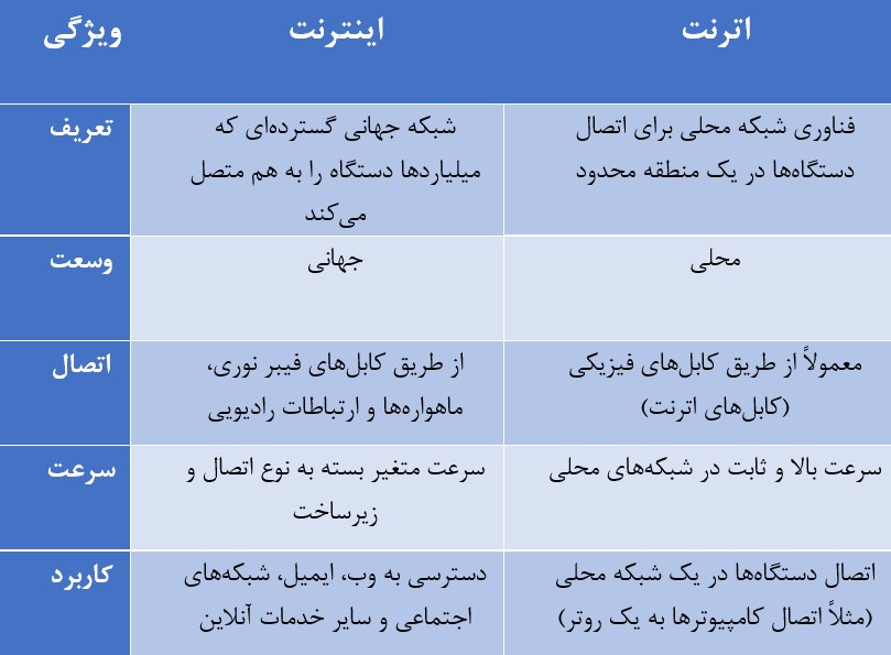 تفاوت اینترنت و اترنت